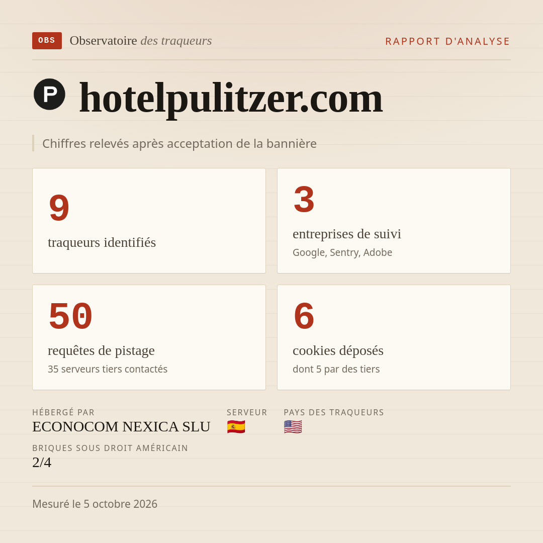 hotelpulitzer.com : 9 traqueurs identifiés, 3 entreprises de suivi, 50 requêtes de pistage. Chiffres relevés après acceptation de la bannière.