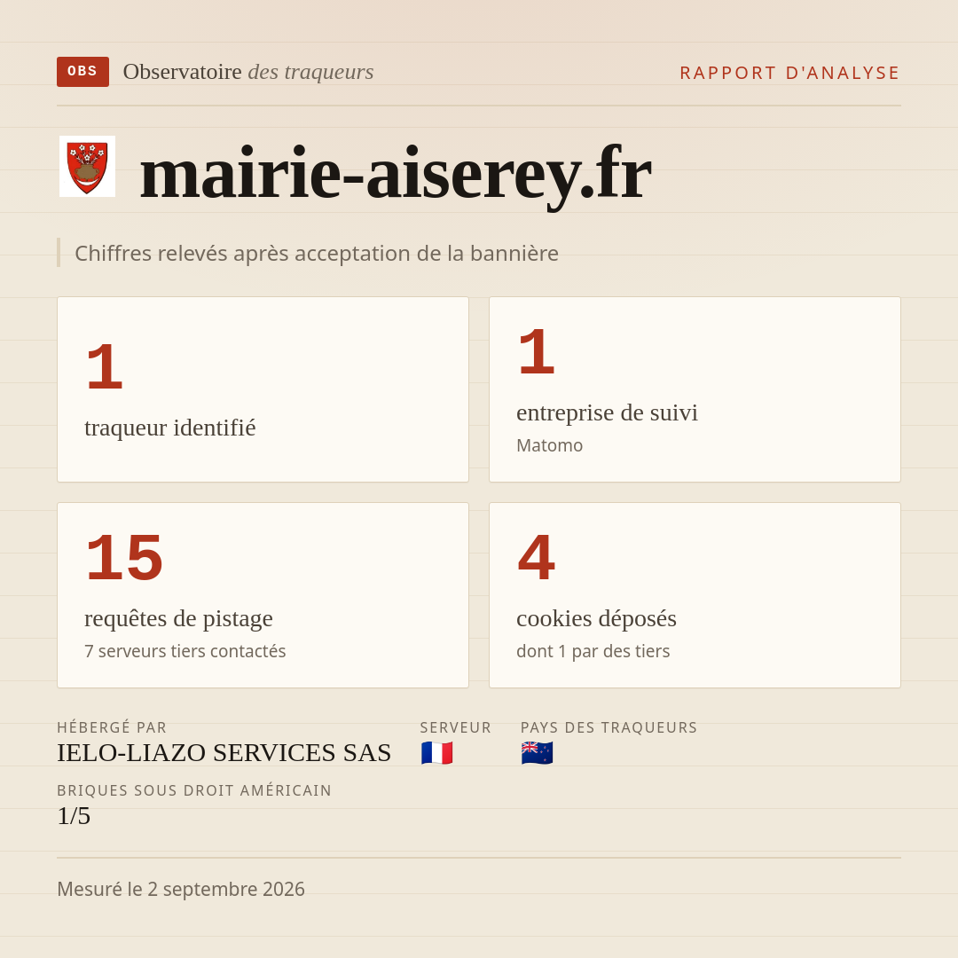 mairie-aiserey.fr : 1 traqueur identifié, 1 entreprise de suivi, 15 requêtes de pistage. Chiffres relevés après acceptation de la bannière.