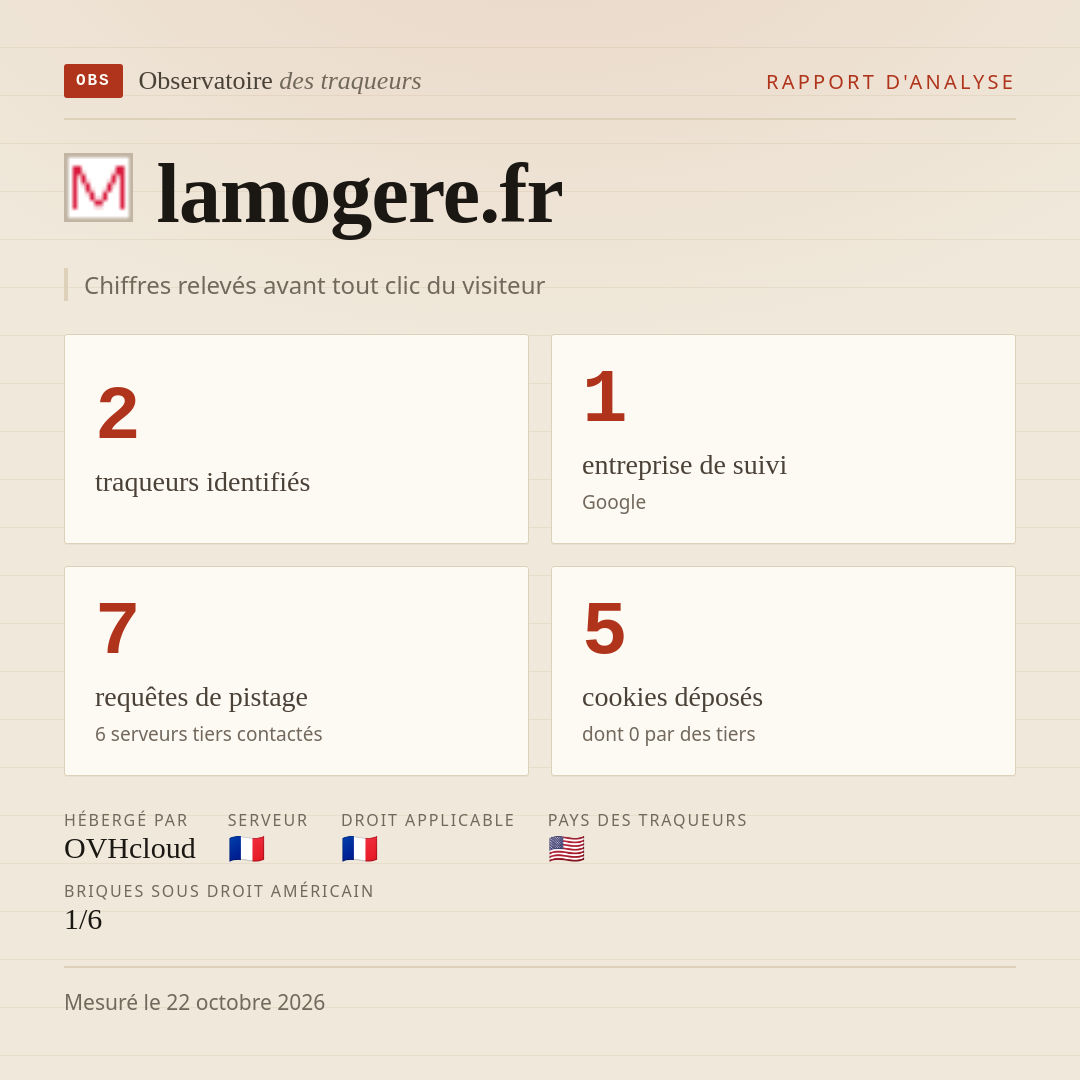 lamogere.fr : 2 traqueurs identifiés, 1 entreprise de suivi, 7 requêtes de pistage. Chiffres relevés avant tout clic du visiteur.