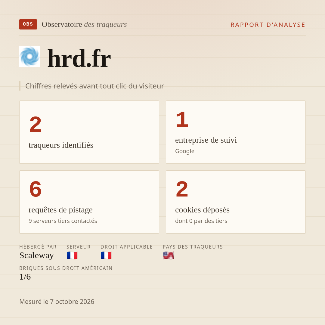 hrd.fr : 2 traqueurs identifiés, 1 entreprise de suivi, 6 requêtes de pistage. Chiffres relevés avant tout clic du visiteur.