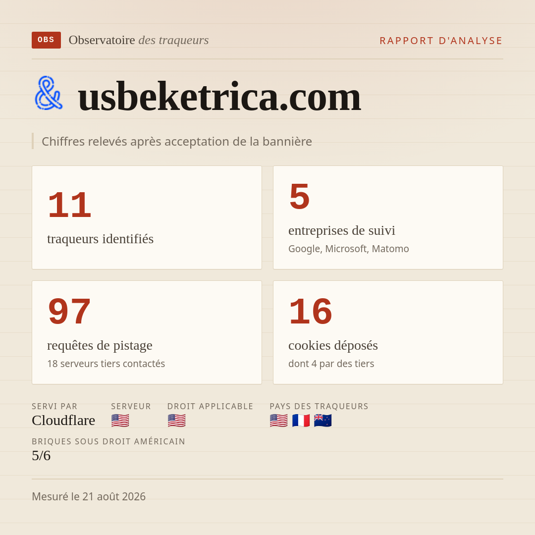 usbeketrica.com : 11 traqueurs identifiés, 5 entreprises de suivi, 97 requêtes de pistage. Chiffres relevés après acceptation de la bannière.