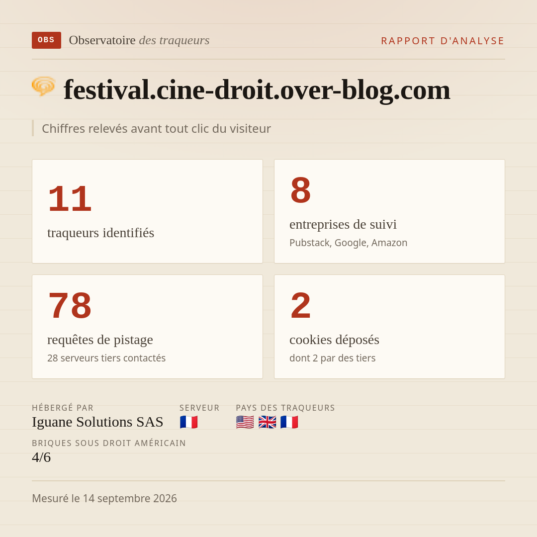 festival.cine-droit.over-blog.com : 11 traqueurs identifiés, 8 entreprises de suivi, 78 requêtes de pistage. Chiffres relevés avant tout clic du visiteur.