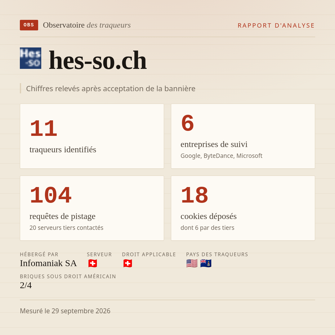 hes-so.ch : 11 traqueurs identifiés, 6 entreprises de suivi, 104 requêtes de pistage. Chiffres relevés après acceptation de la bannière.