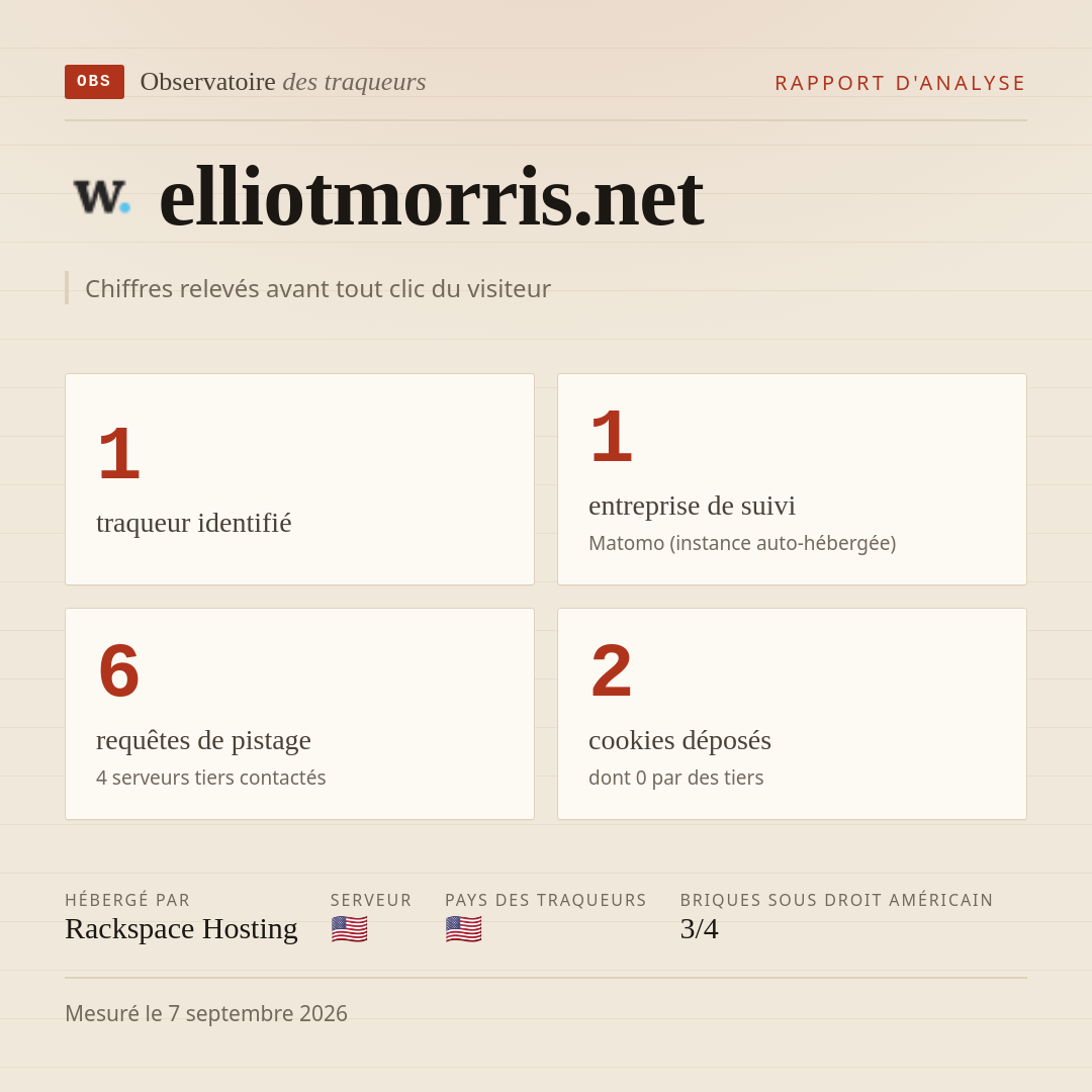 elliotmorris.net : 1 traqueur identifié, 1 entreprise de suivi, 6 requêtes de pistage. Chiffres relevés avant tout clic du visiteur.