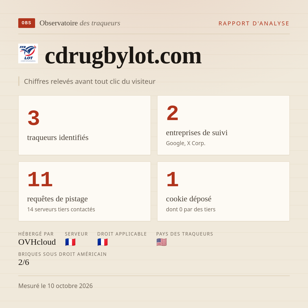 cdrugbylot.com : 3 traqueurs identifiés, 2 entreprises de suivi, 11 requêtes de pistage. Chiffres relevés avant tout clic du visiteur.