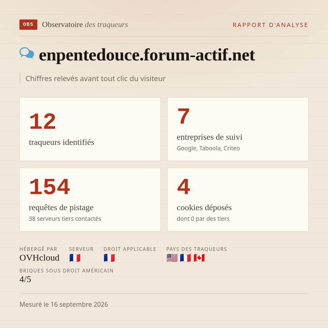 enpentedouce.forum-actif.net : 12 traqueurs identifiés, 7 entreprises de suivi, 154 requêtes de pistage. Chiffres relevés avant tout clic du visiteur.
