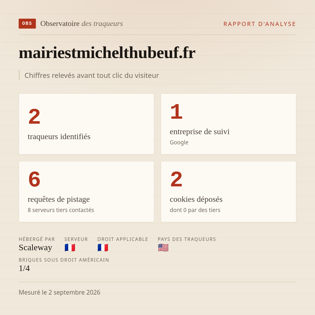 mairiestmichelthubeuf.fr : 2 traqueurs identifiés, 1 entreprise de suivi, 6 requêtes de pistage. Chiffres relevés avant tout clic du visiteur.