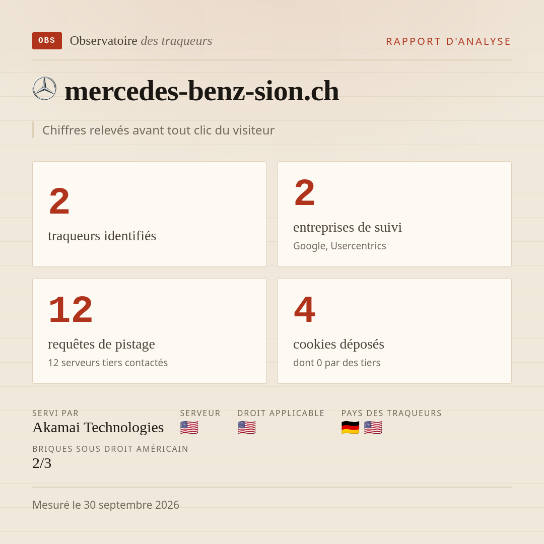 mercedes-benz-sion.ch : 2 traqueurs identifiés, 2 entreprises de suivi, 12 requêtes de pistage. Chiffres relevés avant tout clic du visiteur.