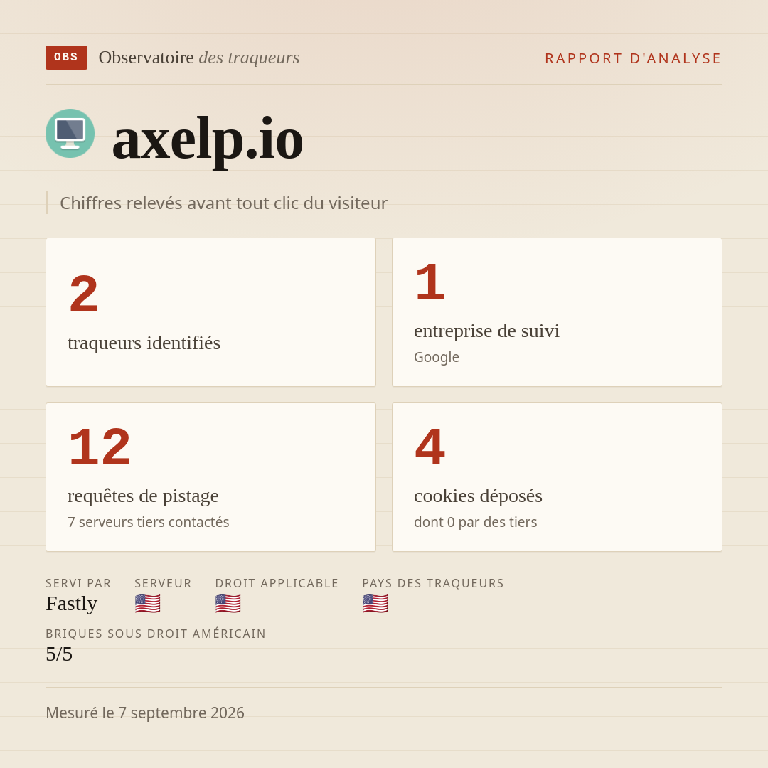 axelp.io : 2 traqueurs identifiés, 1 entreprise de suivi, 12 requêtes de pistage. Chiffres relevés avant tout clic du visiteur.