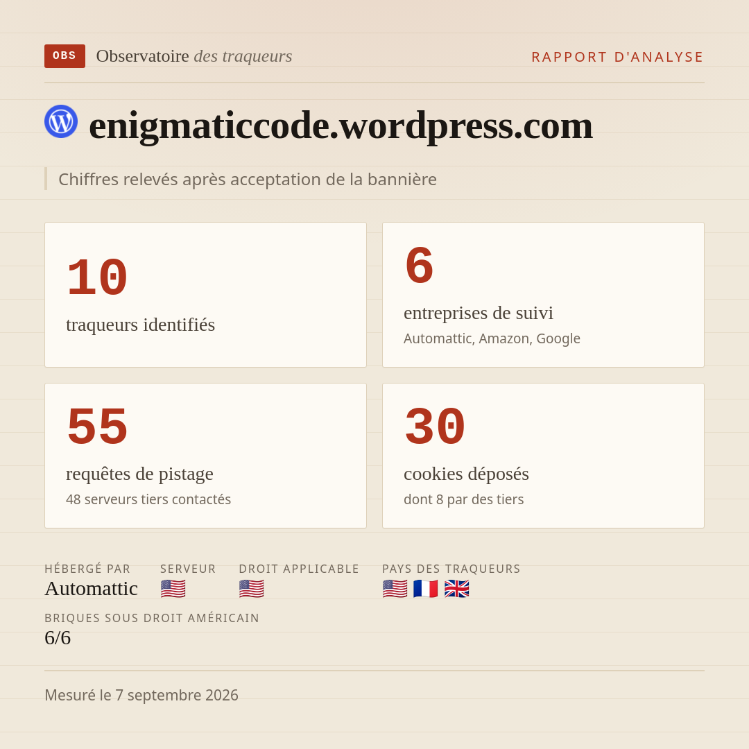 enigmaticcode.wordpress.com : 10 traqueurs identifiés, 6 entreprises de suivi, 55 requêtes de pistage. Chiffres relevés après acceptation de la bannière.