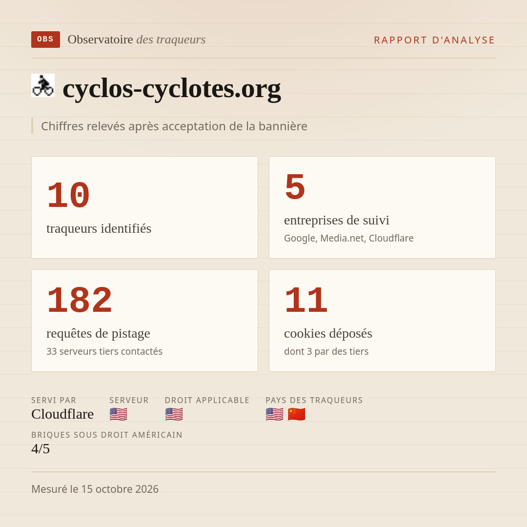 cyclos-cyclotes.org : 10 traqueurs identifiés, 5 entreprises de suivi, 182 requêtes de pistage. Chiffres relevés après acceptation de la bannière.