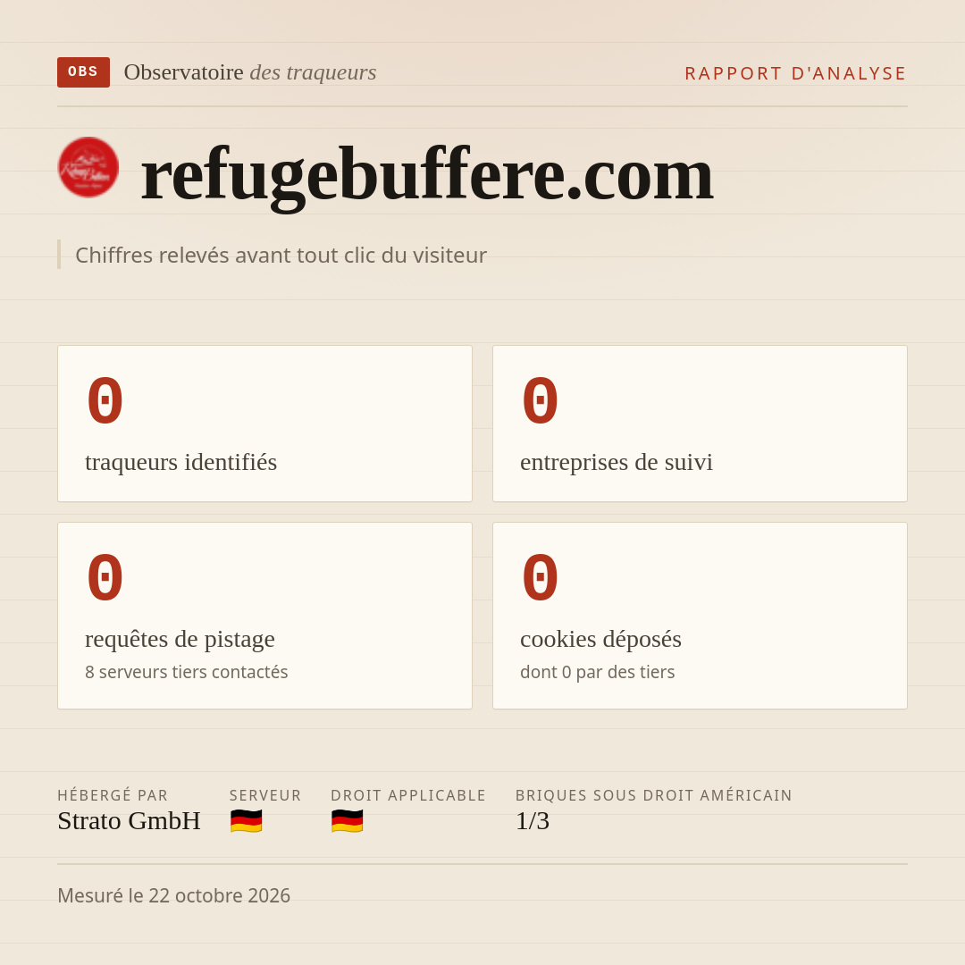 refugebuffere.com : 0 traqueurs identifiés, 0 entreprises de suivi, 0 requêtes de pistage. Chiffres relevés avant tout clic du visiteur.
