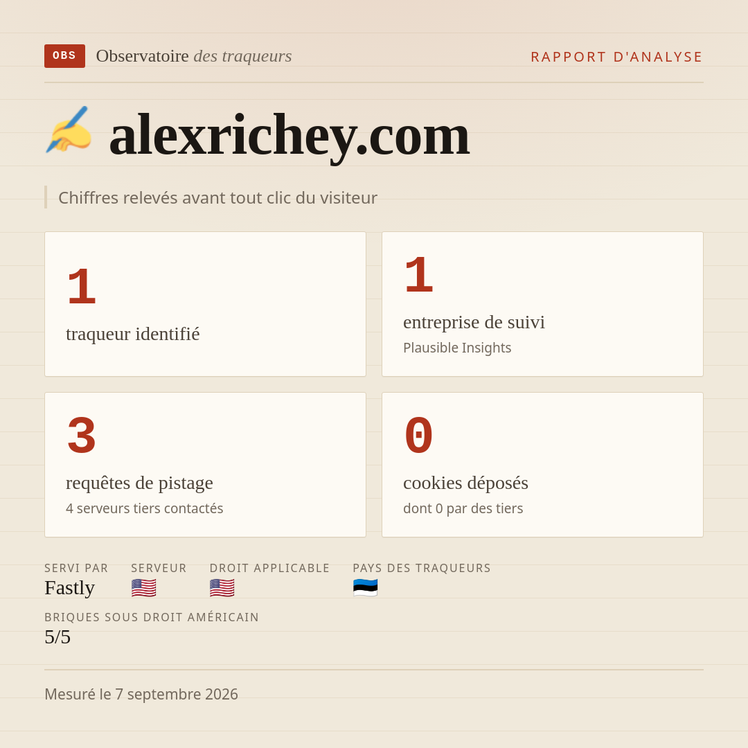 alexrichey.com : 1 traqueur identifié, 1 entreprise de suivi, 3 requêtes de pistage. Chiffres relevés avant tout clic du visiteur.