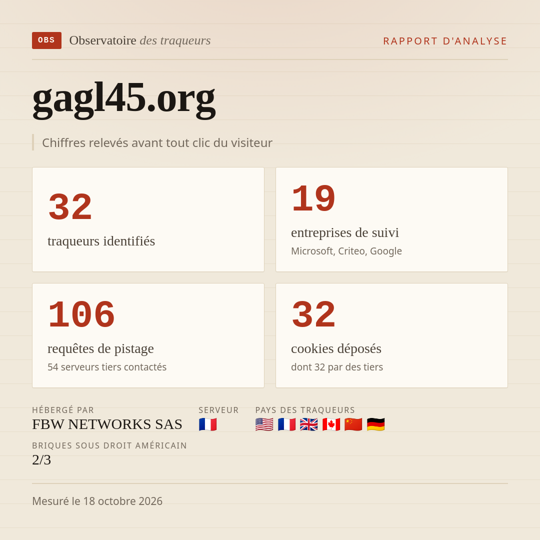 gagl45.org : 32 traqueurs identifiés, 19 entreprises de suivi, 106 requêtes de pistage. Chiffres relevés avant tout clic du visiteur.