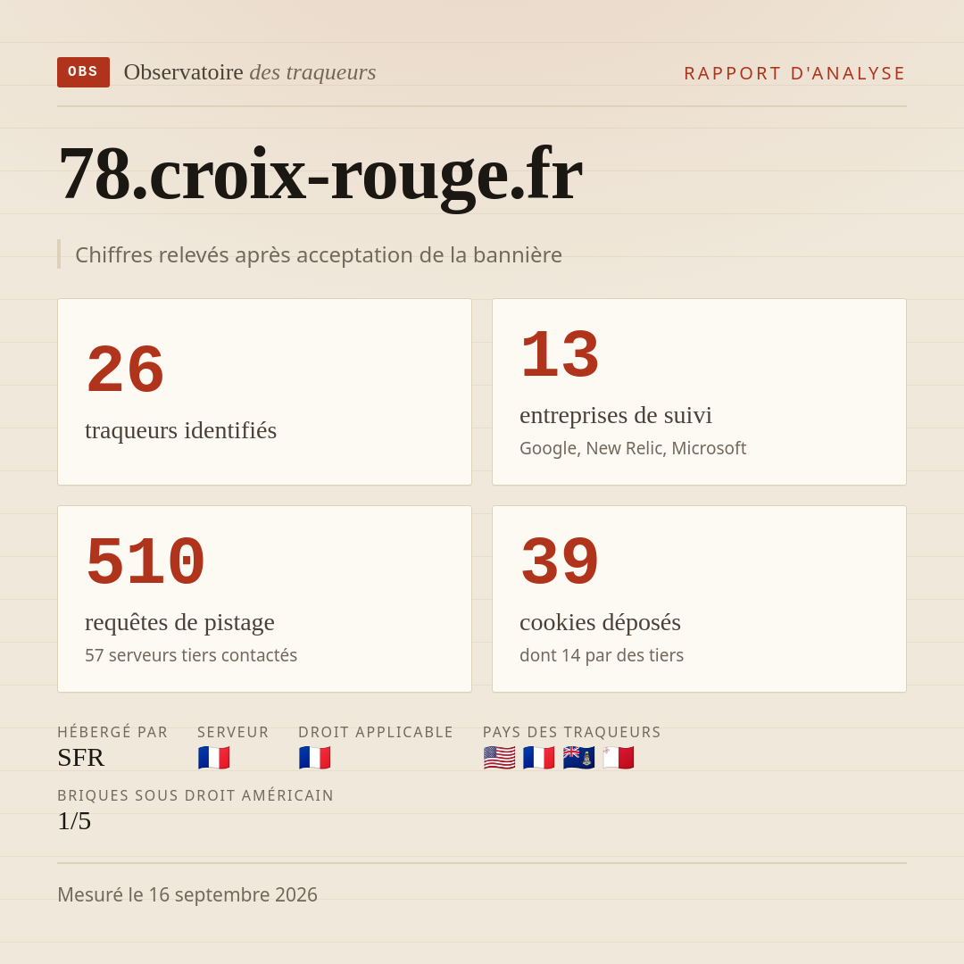 78.croix-rouge.fr : 26 traqueurs identifiés, 13 entreprises de suivi, 510 requêtes de pistage. Chiffres relevés après acceptation de la bannière.