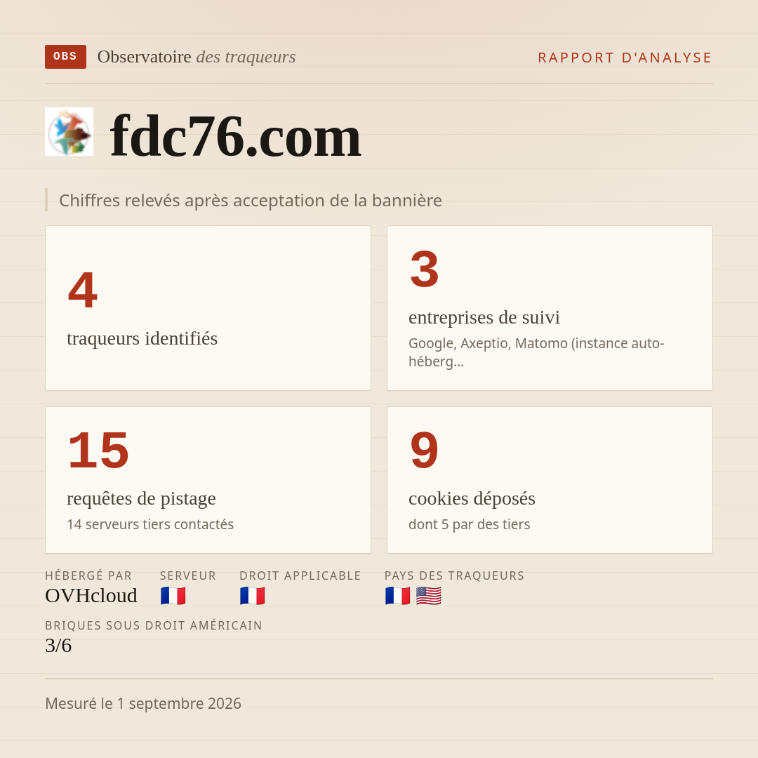 fdc76.com : 4 traqueurs identifiés, 3 entreprises de suivi, 15 requêtes de pistage. Chiffres relevés après acceptation de la bannière.