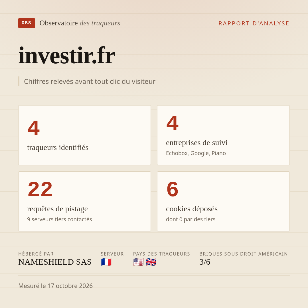investir.fr : 4 traqueurs identifiés, 4 entreprises de suivi, 22 requêtes de pistage. Chiffres relevés avant tout clic du visiteur.