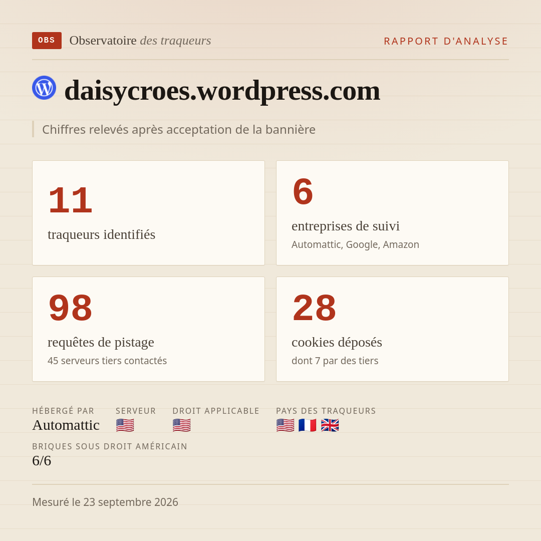 daisycroes.wordpress.com : 11 traqueurs identifiés, 6 entreprises de suivi, 98 requêtes de pistage. Chiffres relevés après acceptation de la bannière.