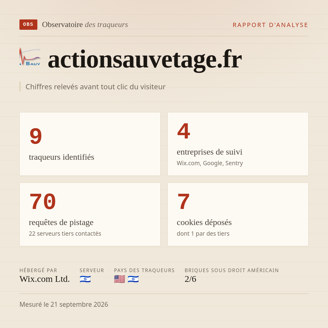 actionsauvetage.fr : 9 traqueurs identifiés, 4 entreprises de suivi, 70 requêtes de pistage. Chiffres relevés avant tout clic du visiteur.