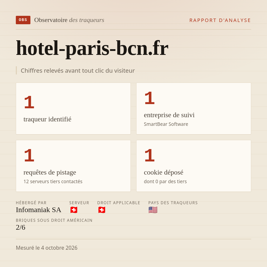 hotel-paris-bcn.fr : 1 traqueur identifié, 1 entreprise de suivi, 1 requêtes de pistage. Chiffres relevés avant tout clic du visiteur.