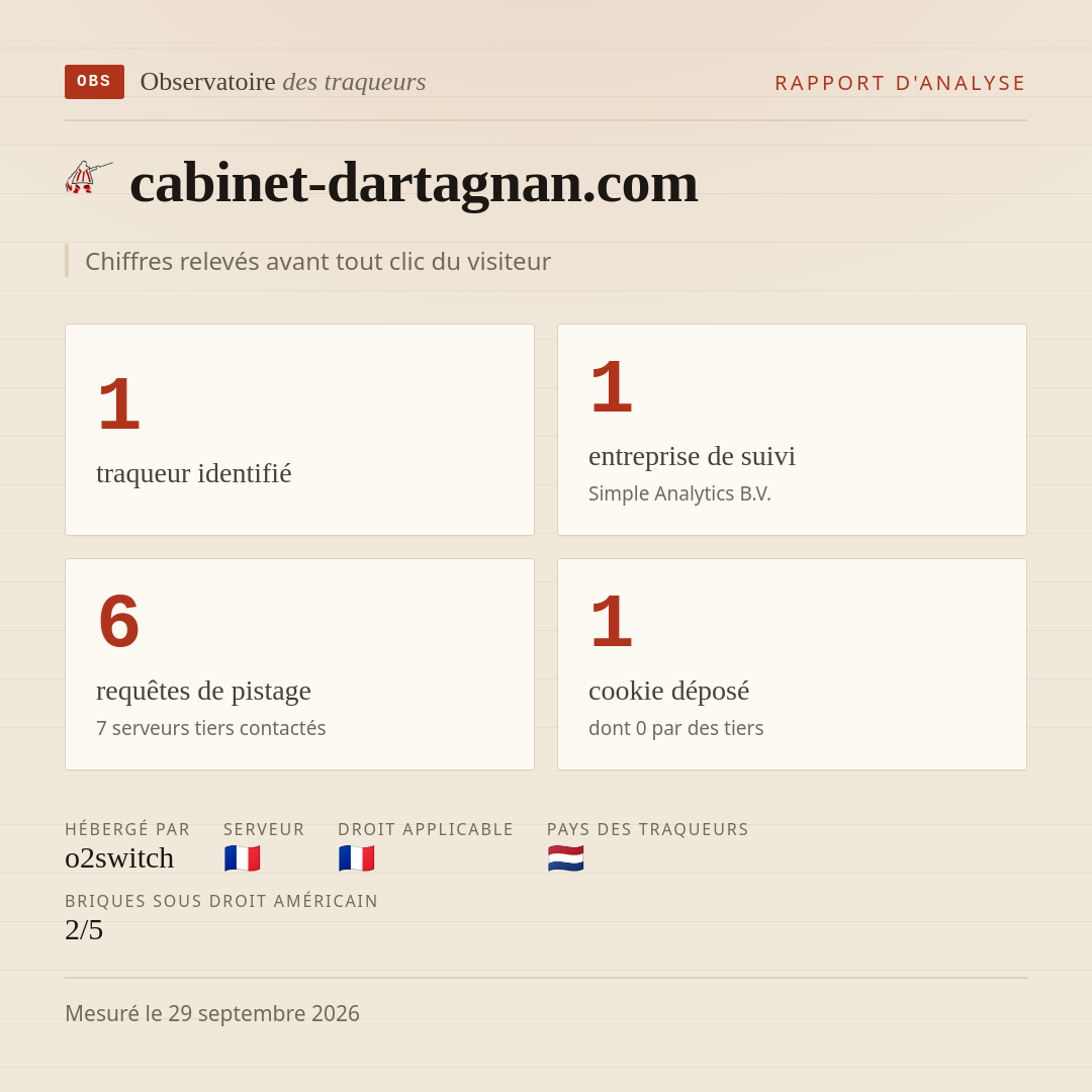 cabinet-dartagnan.com : 1 traqueur identifié, 1 entreprise de suivi, 6 requêtes de pistage. Chiffres relevés avant tout clic du visiteur.