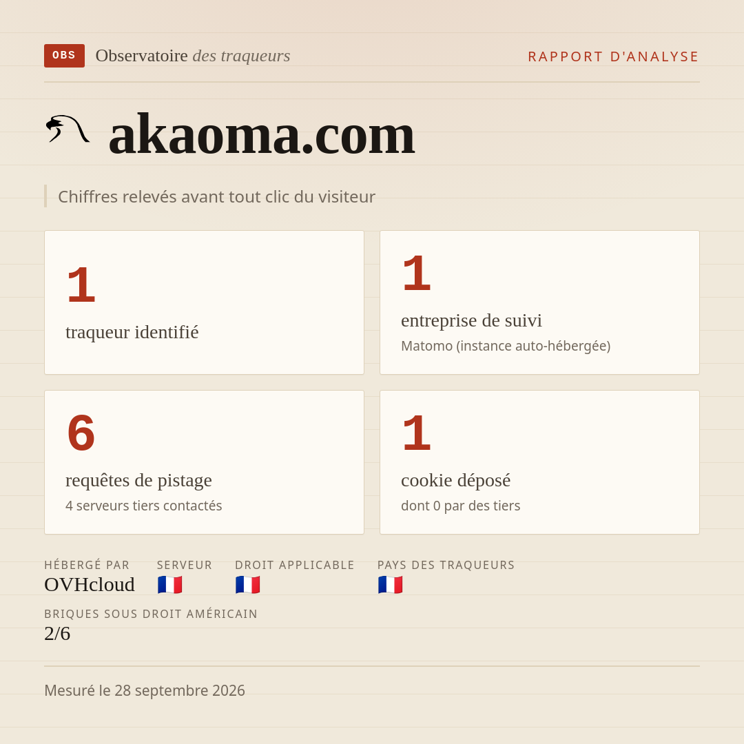 akaoma.com : 1 traqueur identifié, 1 entreprise de suivi, 6 requêtes de pistage. Chiffres relevés avant tout clic du visiteur.