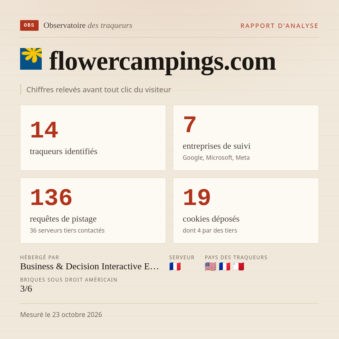 flowercampings.com : 14 traqueurs identifiés, 7 entreprises de suivi, 136 requêtes de pistage. Chiffres relevés avant tout clic du visiteur.