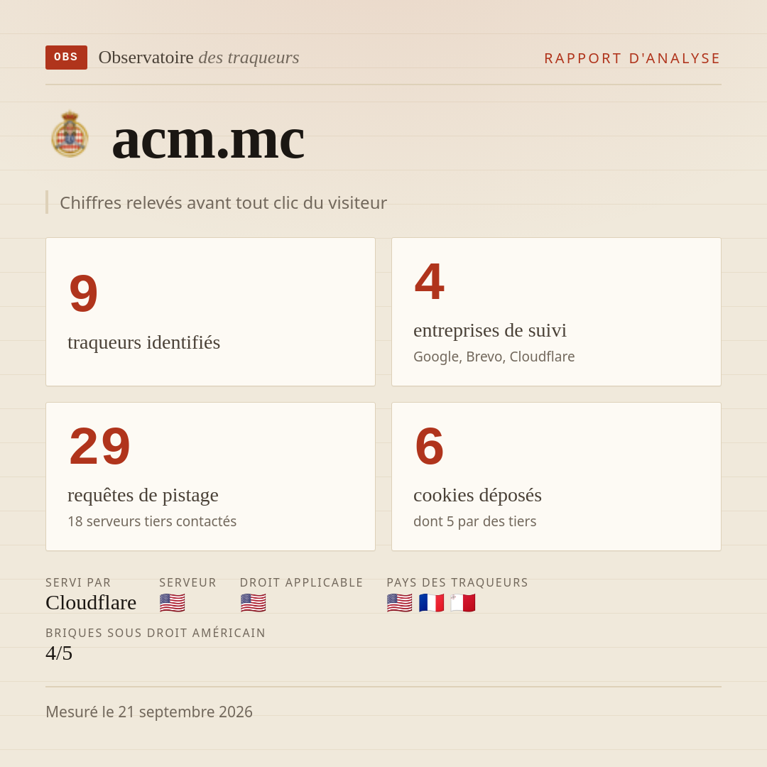 acm.mc : 9 traqueurs identifiés, 4 entreprises de suivi, 29 requêtes de pistage. Chiffres relevés avant tout clic du visiteur.