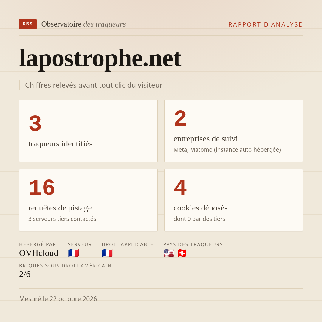 lapostrophe.net : 3 traqueurs identifiés, 2 entreprises de suivi, 16 requêtes de pistage. Chiffres relevés avant tout clic du visiteur.