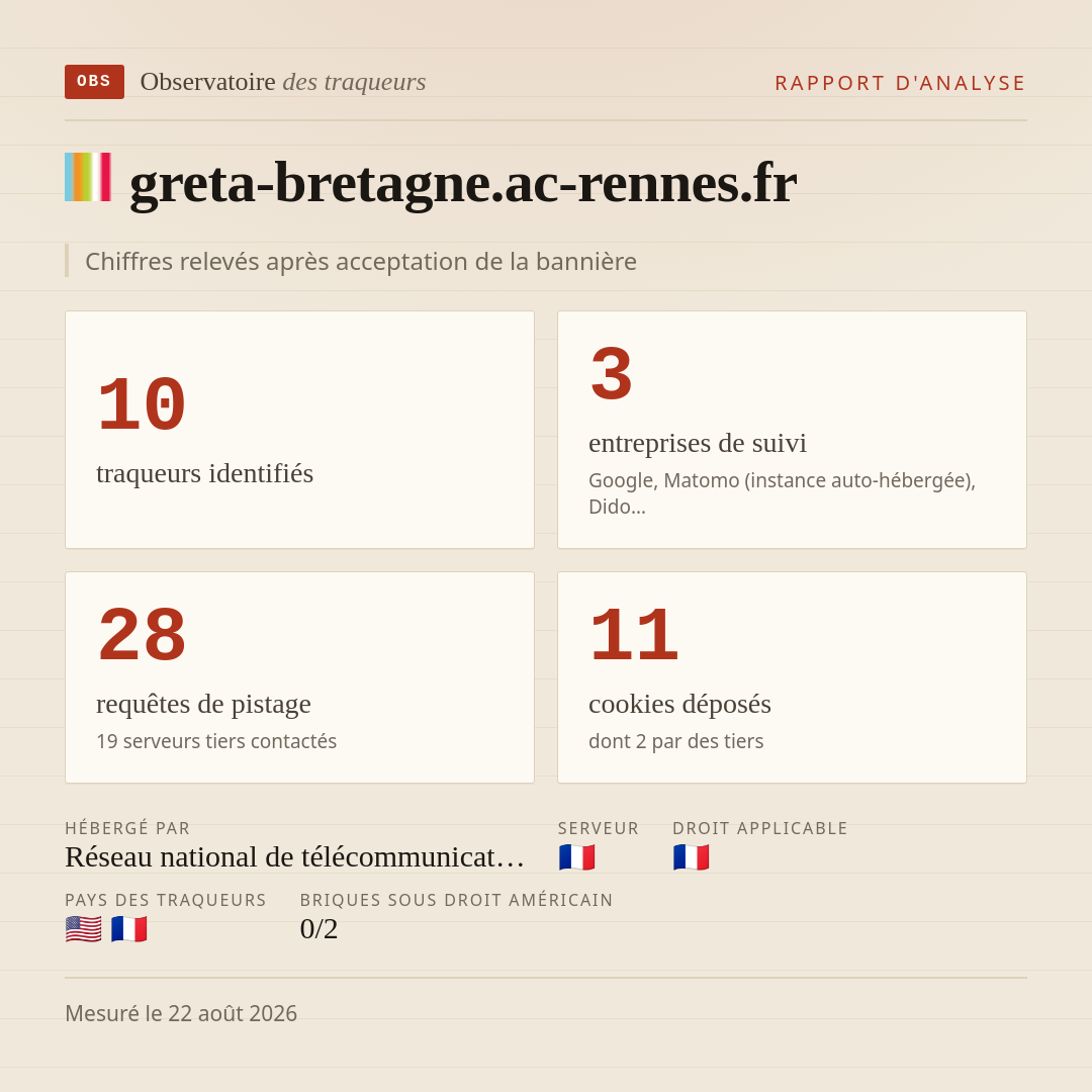greta-bretagne.ac-rennes.fr : 10 traqueurs identifiés, 3 entreprises de suivi, 28 requêtes de pistage. Chiffres relevés après acceptation de la bannière.