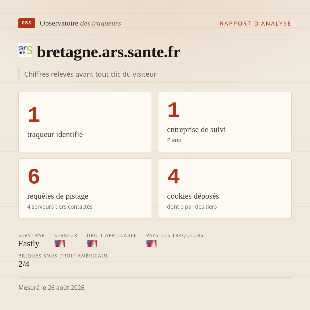 bretagne.ars.sante.fr : 1 traqueur identifié, 1 entreprise de suivi, 6 requêtes de pistage. Chiffres relevés avant tout clic du visiteur.