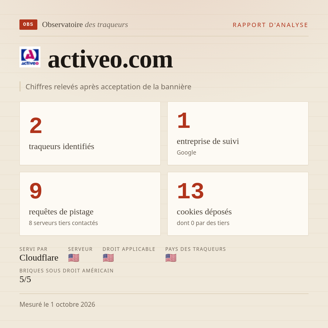 activeo.com : 2 traqueurs identifiés, 1 entreprise de suivi, 9 requêtes de pistage. Chiffres relevés après acceptation de la bannière.