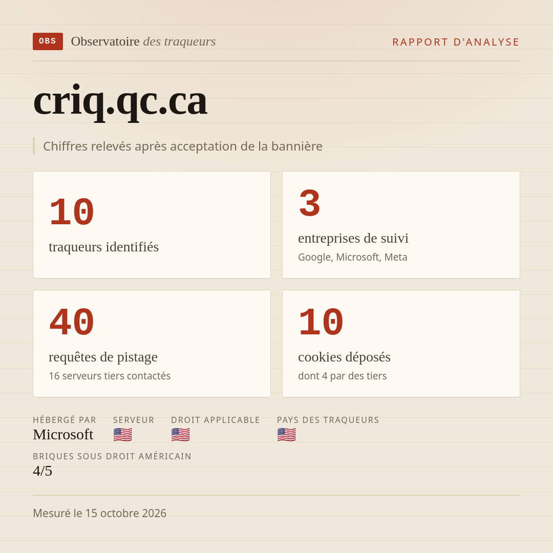 criq.qc.ca : 10 traqueurs identifiés, 3 entreprises de suivi, 40 requêtes de pistage. Chiffres relevés après acceptation de la bannière.