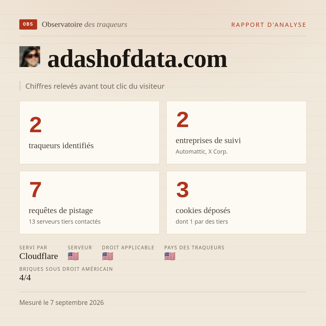 adashofdata.com : 2 traqueurs identifiés, 2 entreprises de suivi, 7 requêtes de pistage. Chiffres relevés avant tout clic du visiteur.