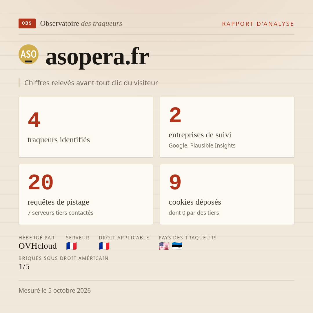 asopera.fr : 4 traqueurs identifiés, 2 entreprises de suivi, 20 requêtes de pistage. Chiffres relevés avant tout clic du visiteur.