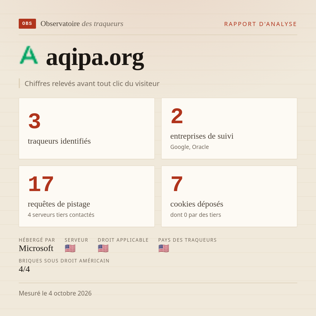 aqipa.org : 3 traqueurs identifiés, 2 entreprises de suivi, 17 requêtes de pistage. Chiffres relevés avant tout clic du visiteur.