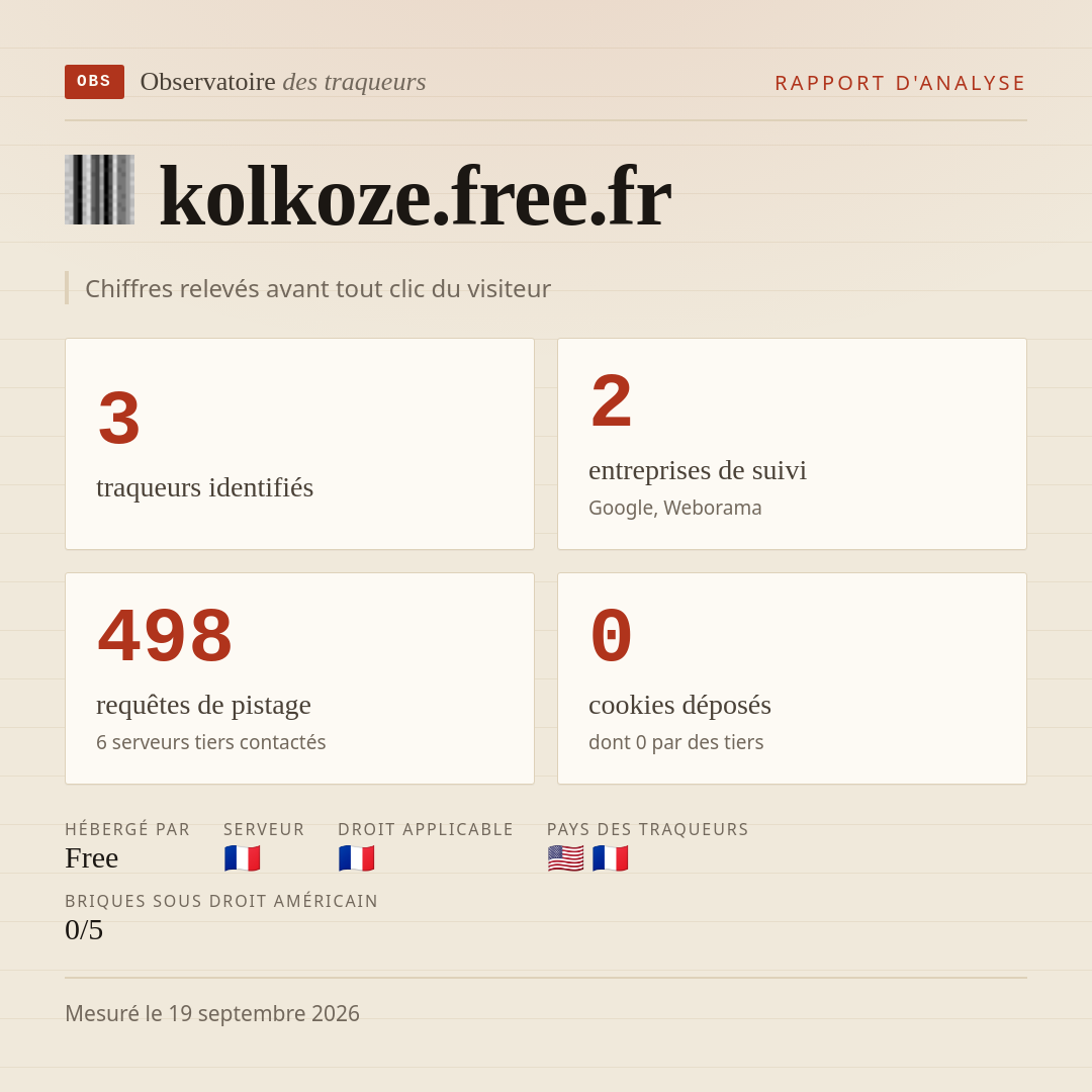 kolkoze.free.fr : 3 traqueurs identifiés, 2 entreprises de suivi, 498 requêtes de pistage. Chiffres relevés avant tout clic du visiteur.