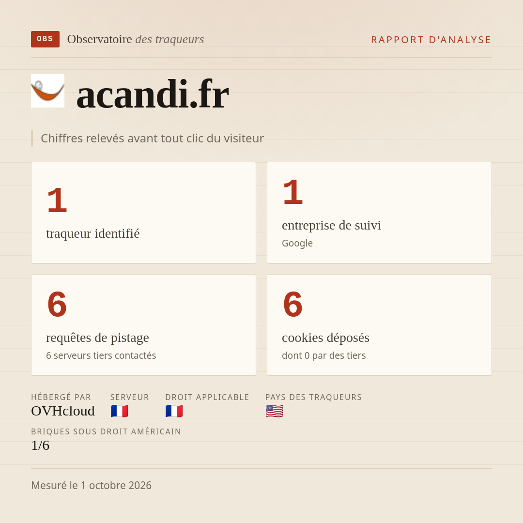 acandi.fr : 1 traqueur identifié, 1 entreprise de suivi, 6 requêtes de pistage. Chiffres relevés avant tout clic du visiteur.