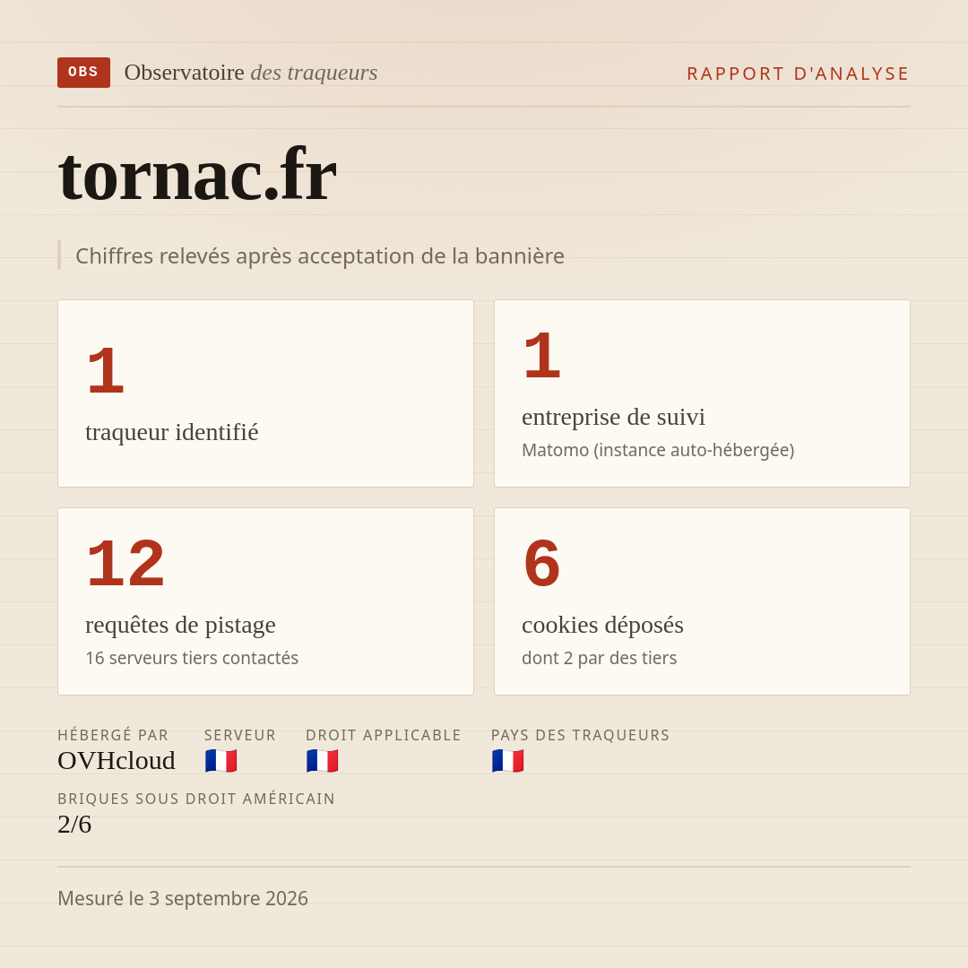tornac.fr : 1 traqueur identifié, 1 entreprise de suivi, 12 requêtes de pistage. Chiffres relevés après acceptation de la bannière.