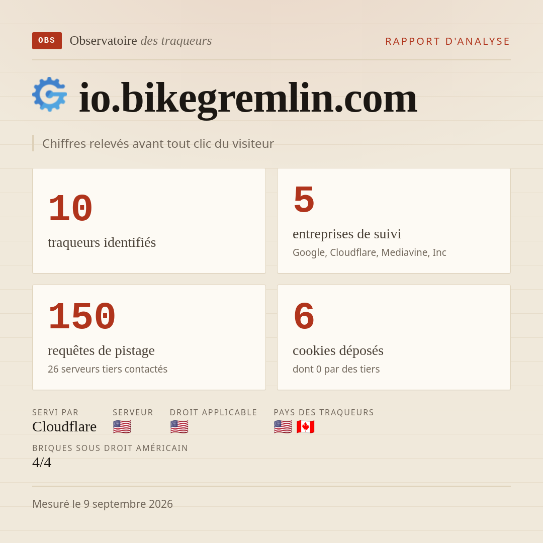 io.bikegremlin.com : 10 traqueurs identifiés, 5 entreprises de suivi, 150 requêtes de pistage. Chiffres relevés avant tout clic du visiteur.