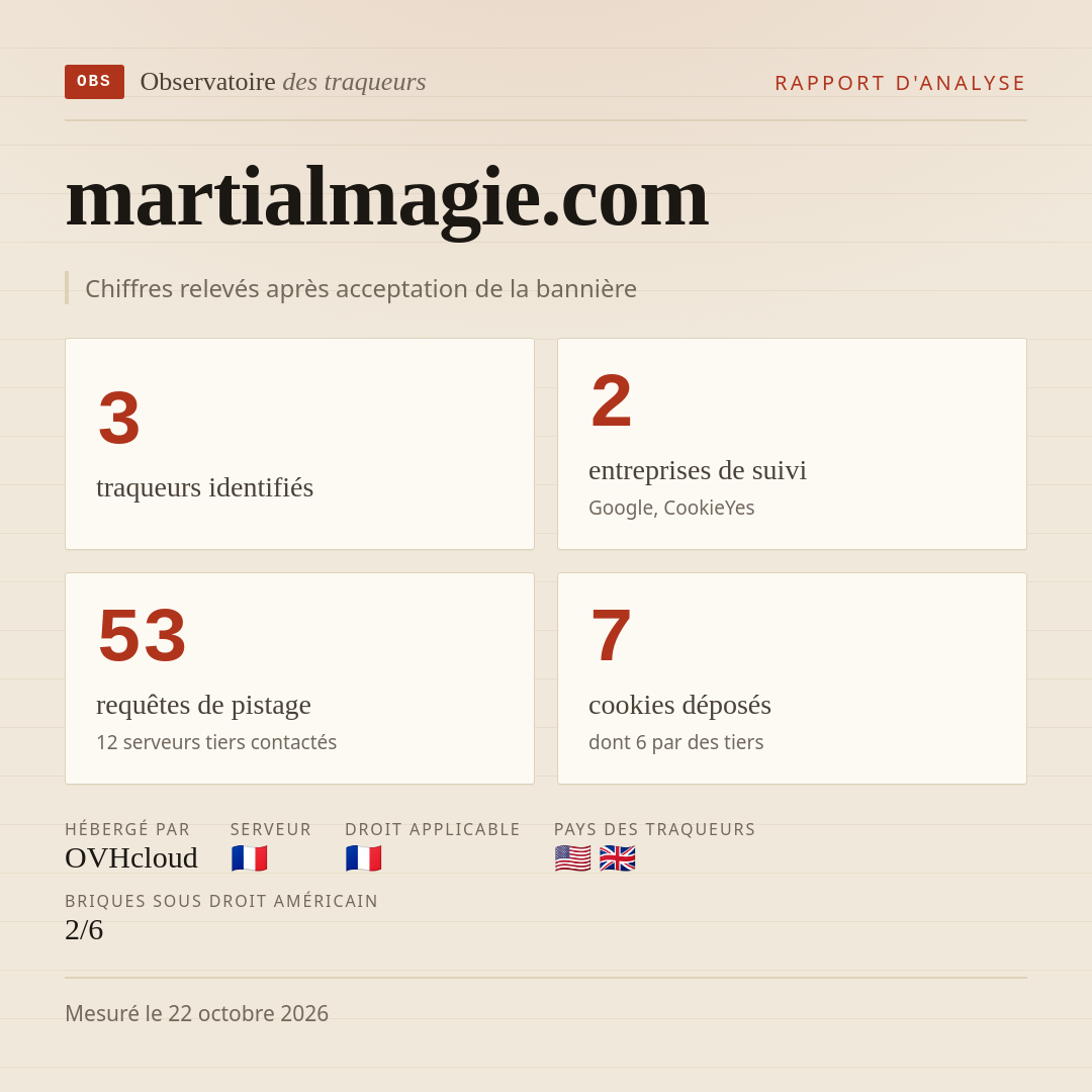 martialmagie.com : 3 traqueurs identifiés, 2 entreprises de suivi, 53 requêtes de pistage. Chiffres relevés après acceptation de la bannière.
