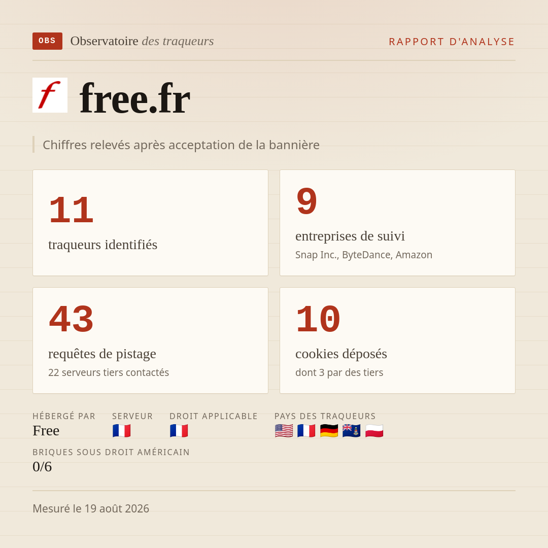 free.fr : 11 traqueurs identifiés, 9 entreprises de suivi, 43 requêtes de pistage. Chiffres relevés après acceptation de la bannière.