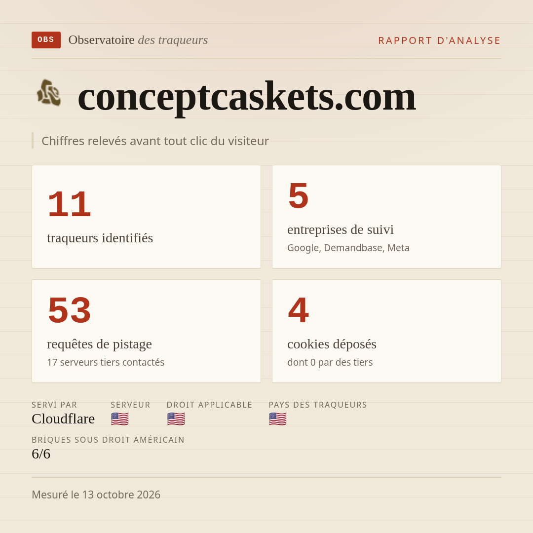 conceptcaskets.com : 11 traqueurs identifiés, 5 entreprises de suivi, 53 requêtes de pistage. Chiffres relevés avant tout clic du visiteur.