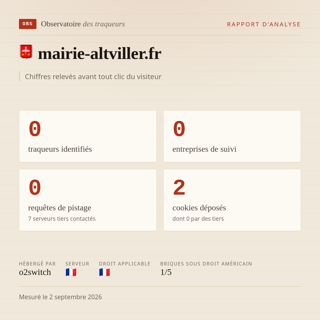 mairie-altviller.fr : 0 traqueurs identifiés, 0 entreprises de suivi, 0 requêtes de pistage. Chiffres relevés avant tout clic du visiteur.