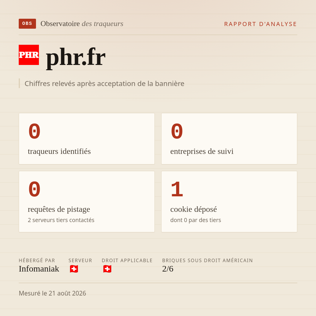 phr.fr : 0 traqueurs identifiés, 0 entreprises de suivi, 0 requêtes de pistage. Chiffres relevés après acceptation de la bannière.