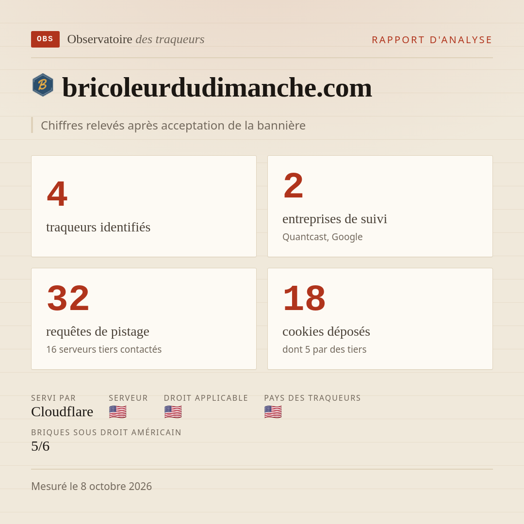 bricoleurdudimanche.com : 4 traqueurs identifiés, 2 entreprises de suivi, 32 requêtes de pistage. Chiffres relevés après acceptation de la bannière.
