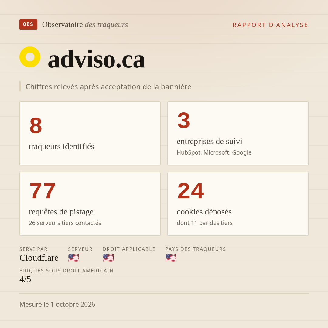 adviso.ca : 8 traqueurs identifiés, 3 entreprises de suivi, 77 requêtes de pistage. Chiffres relevés après acceptation de la bannière.