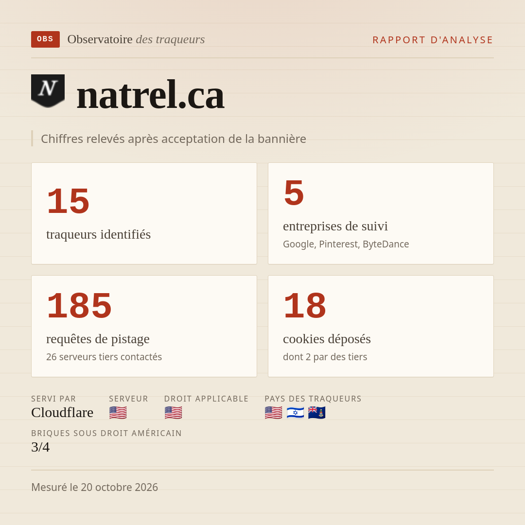 natrel.ca : 15 traqueurs identifiés, 5 entreprises de suivi, 185 requêtes de pistage. Chiffres relevés après acceptation de la bannière.