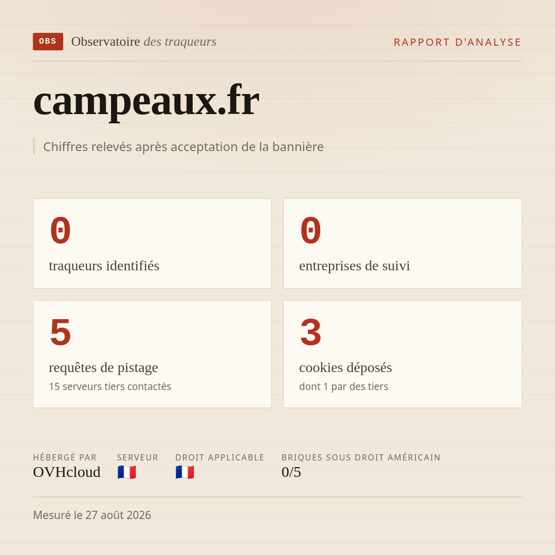 campeaux.fr : 0 traqueurs identifiés, 0 entreprises de suivi, 5 requêtes de pistage. Chiffres relevés après acceptation de la bannière.