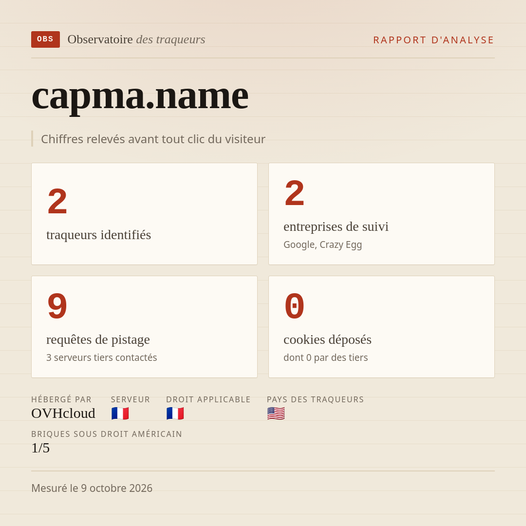 capma.name : 2 traqueurs identifiés, 2 entreprises de suivi, 9 requêtes de pistage. Chiffres relevés avant tout clic du visiteur.
